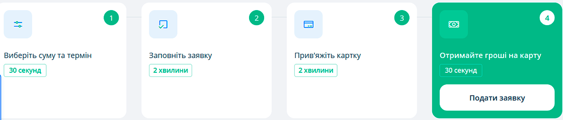 МайКредит (MyCredit) — оформлення онлайн кредиту