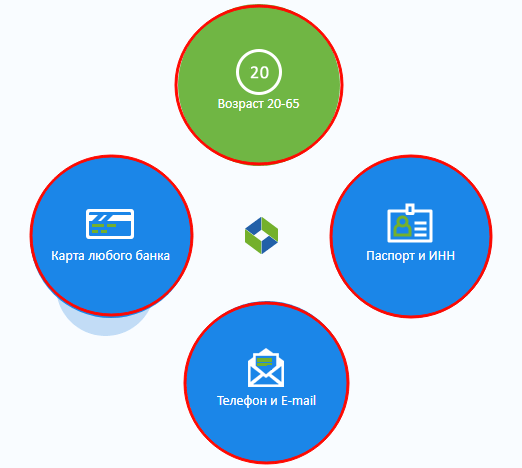 Условия кредитования в E-Cash